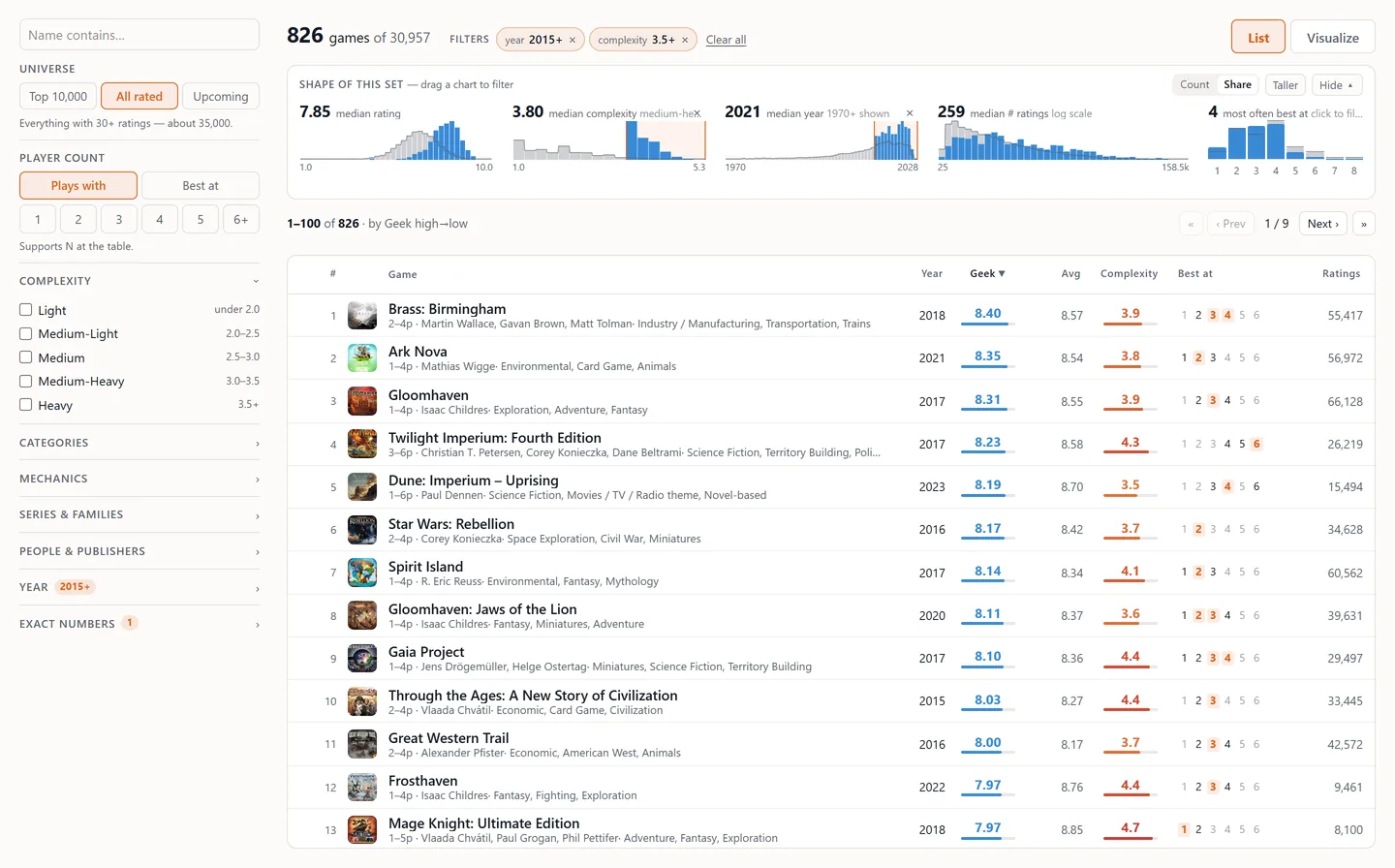 Explore: 826 heavyweight games since 2015, with distribution charts for rating, complexity, year and player count above a sortable table.